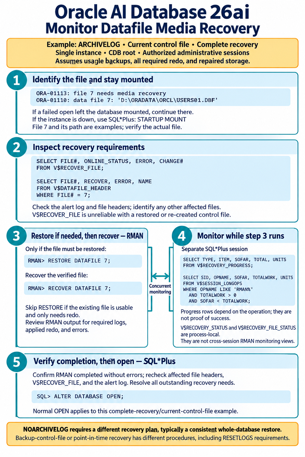 Oracle 26ai workflow: inspect file 7 recovery requirements, restore if needed, monitor RMAN from a separate session, and verify completion before opening.