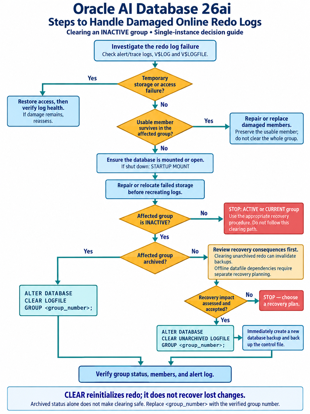 Decision guide: restore temporary access, preserve usable redo members, then assess an inactive group's archive status and recovery dependencies before clearing.
