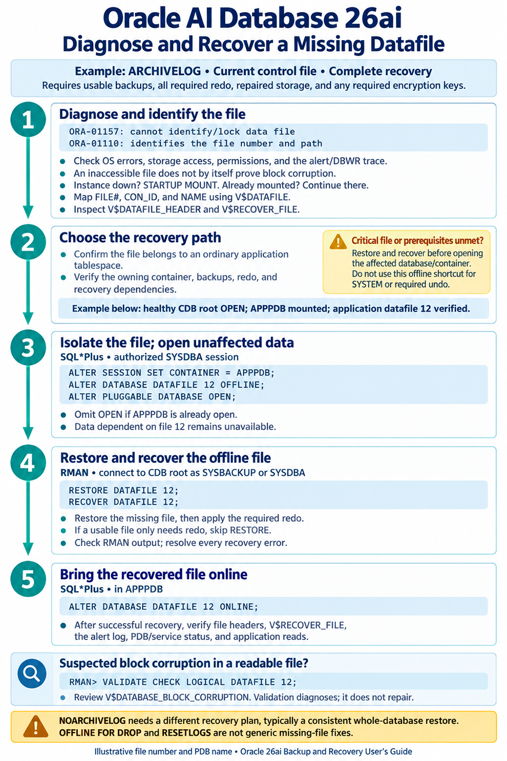 Oracle 26ai workflow: diagnose the missing file, verify recovery prerequisites, take APPPDB datafile 12 offline, open unaffected data, restore and recover with RMAN, and return the file online.
