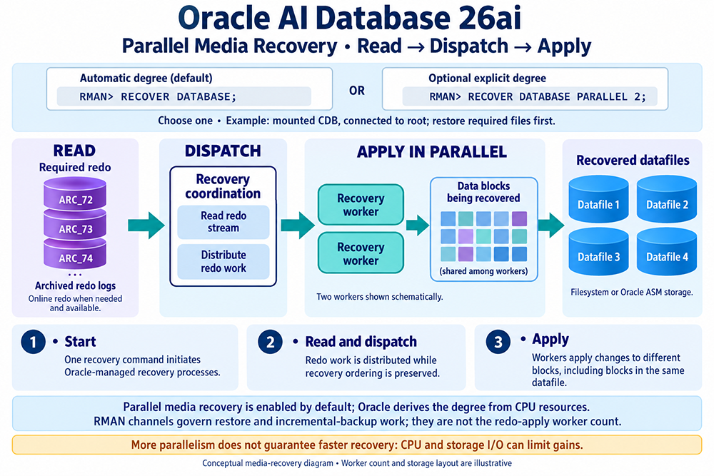 Oracle 26ai parallel media recovery: read required redo, coordinate and dispatch work, and apply changes to data blocks using recovery workers.