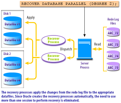 The recovery processes apply the changes from the redo log file to the appropriate data files. Since Oracle creates the recovery processes automatically, the need to use more than one session to perform recovery is eliminated.