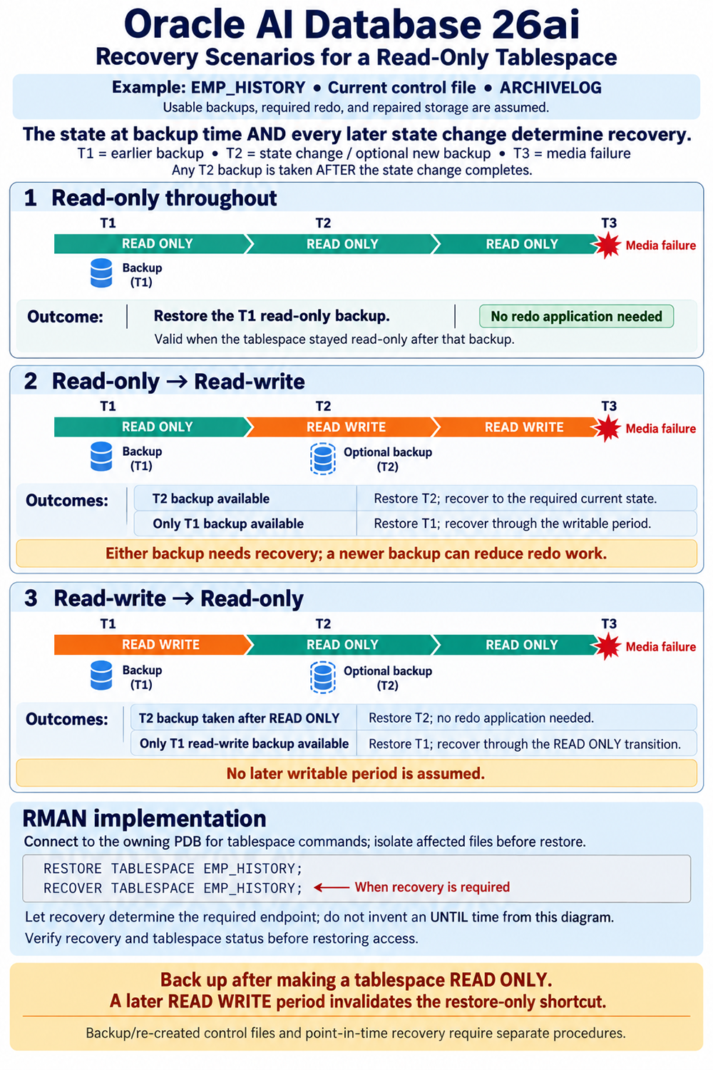 Three Oracle 26ai recovery timelines showing how read-only and read-write transitions determine whether a tablespace backup needs redo recovery.