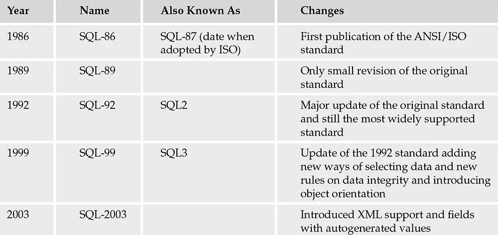 changes from SQL 96 to SQL 2003