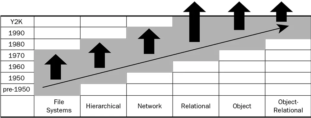 Figure 3-3: The evolution of database modeling techniques.