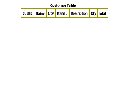 Customer Table is split into Customer, Item, and Order tables