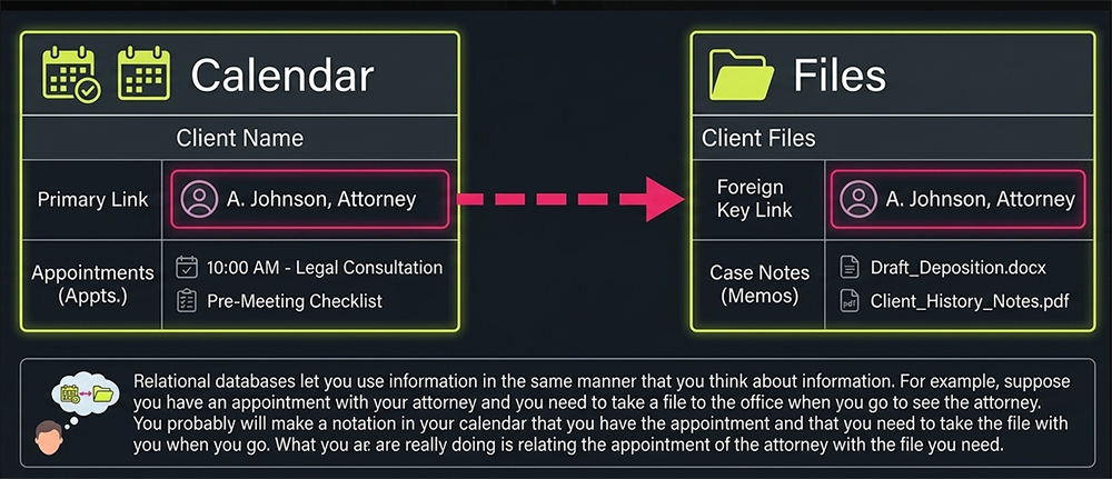 Relational database analogy showing Calendar table linked to Files table via foreign key on client name