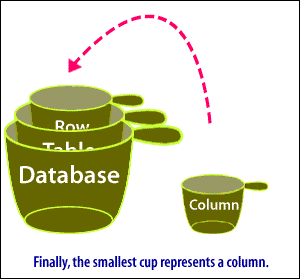 Finally, the smallest cup represents a column.