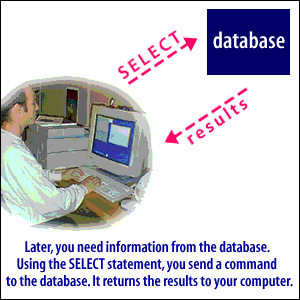 3) When you need information, Use the SELECT statement to send a command to the database to return the results to your computer
