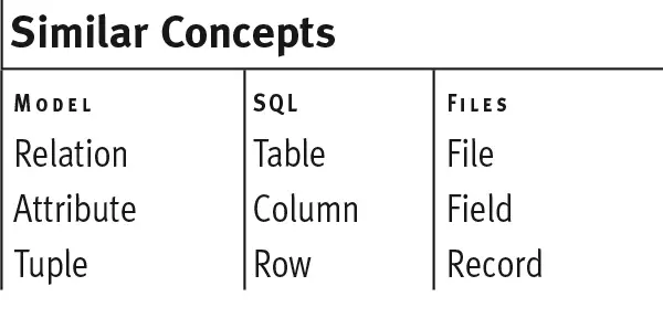Model, SQL, Files