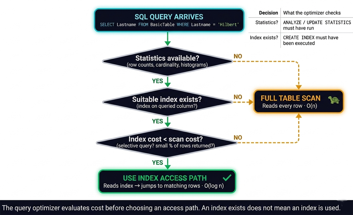 Flowchart showing the query optimizer's three-decision process: statistics available, suitable index exists, index cost less than scan cost — leading to either full table scan or index access path
