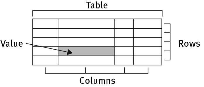 This grid is an abstract representation of a table the fundamental storage unit in a database.