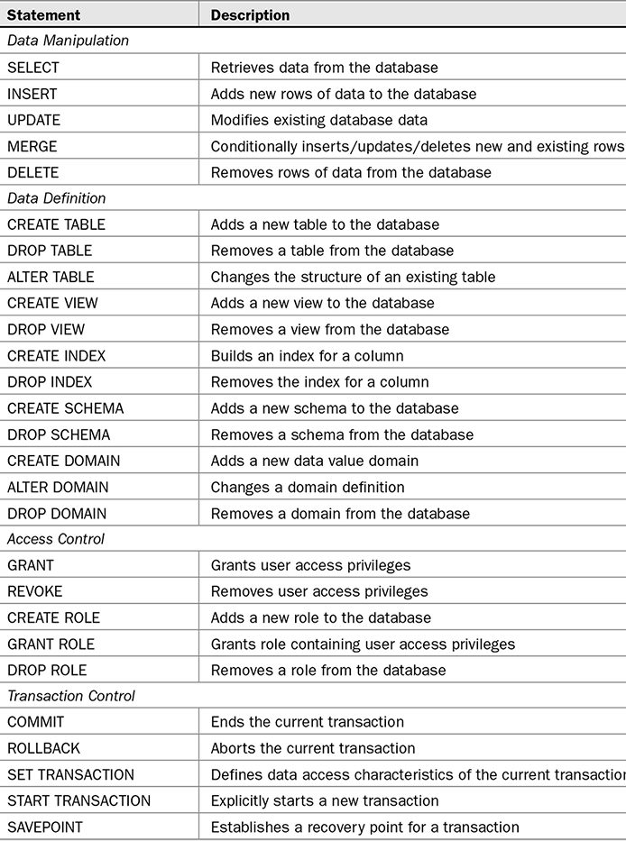 Major SQL Statements