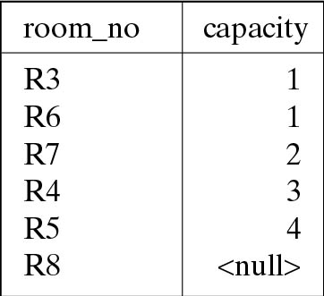 Table with Room Number and capacity