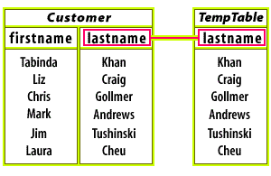 TempTable consisting of lastname from the Customer table