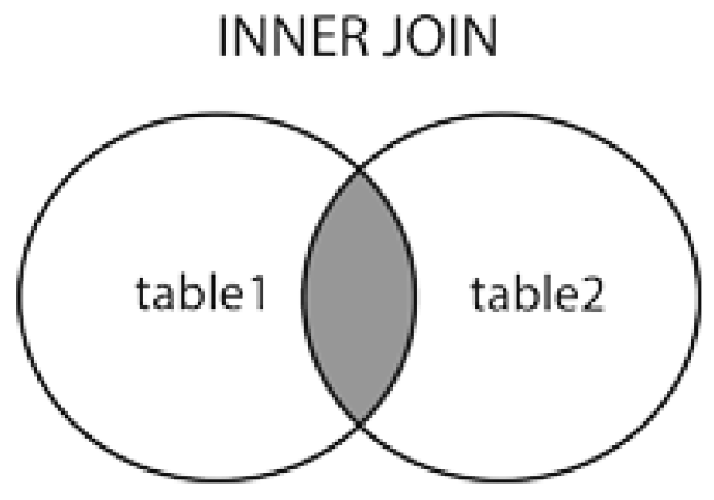 Venn Diagram for Inner Join