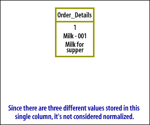 1) There are 3  different values stored in a single column, the table is not considered normalized.