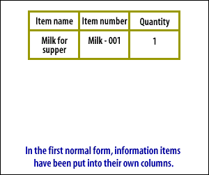 2) In the first normal form, information items have been put into their own columns