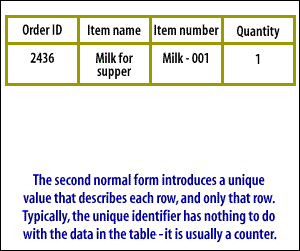 3) The second normal form introduces a unique value that describes each row, and only that row. Typically the unique identifier has nothing to do with the data in the table.