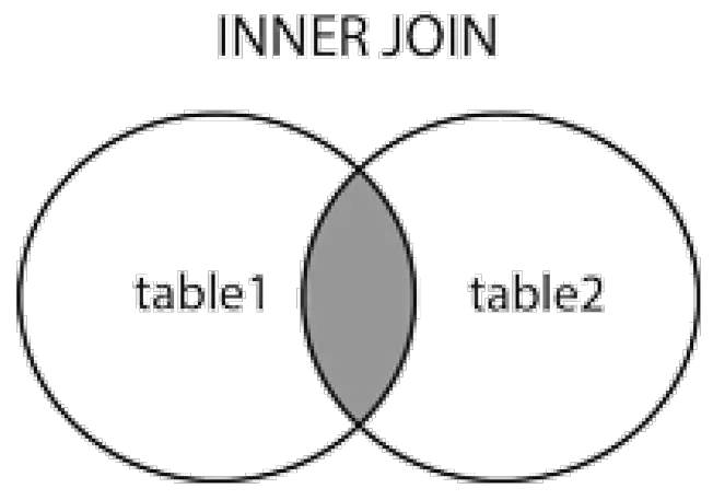 Venn Diagram for Inner Join