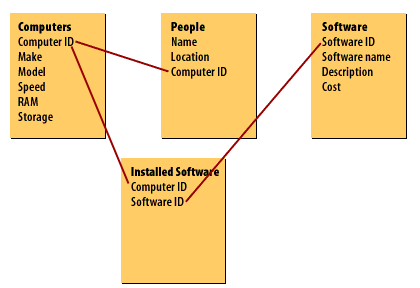 A table listing which software can be found on which computer