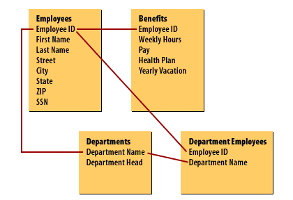 A list of employees by department