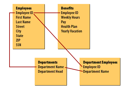 Some of the information in separate tables in this database could be stored in one database