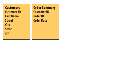 A list of orders using the Customer ID number and the date.
