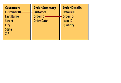 A list of items ordered (order details), and