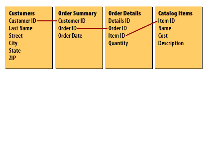 A table of items available to be ordered