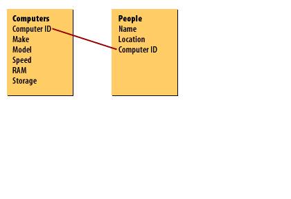 A table listing the person who uses the computer, and where they sit,