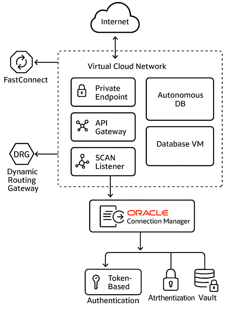 Oracle network architecture diagram which applies to Oracle 23ai