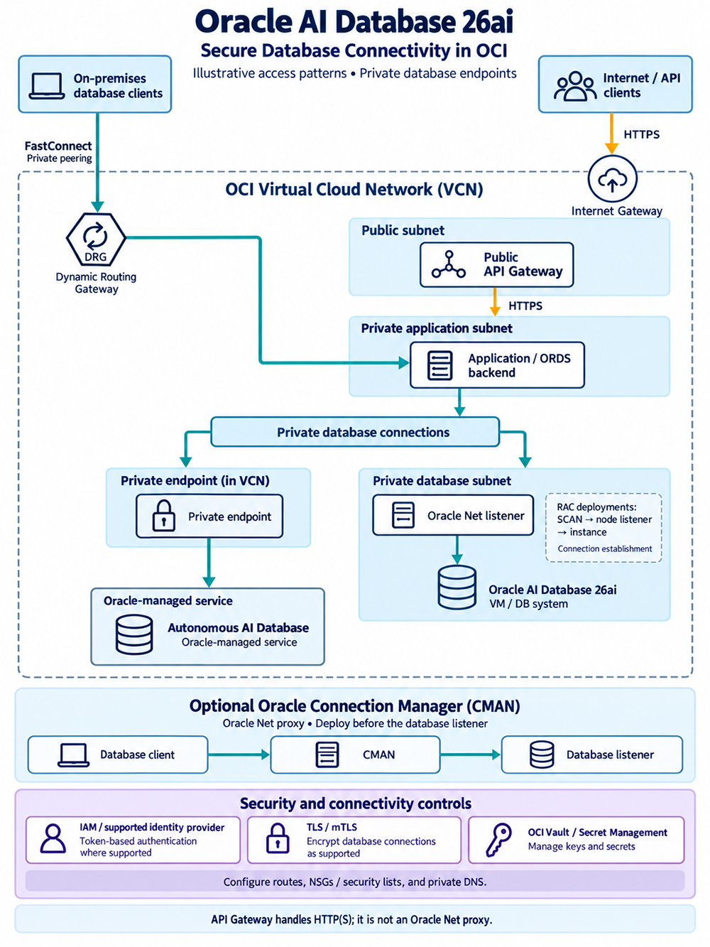 Oracle AI Database 26ai secure database connectivity diagram: on-premises clients via FastConnect and a Dynamic Routing Gateway, and internet/API clients via an Internet Gateway, both reaching a VCN with public and private subnets, private endpoints or a private database subnet with the Oracle Net listener, an optional Connection Manager tier, and a security controls band covering IAM, TLS/mTLS, and OCI Vault