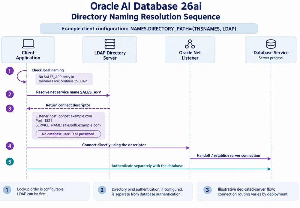 Five-step sequence diagram of Oracle AI Database 26ai directory naming resolution: a client checks local naming, resolves a net service name against an LDAP directory server, receives a connect descriptor with no database credentials, connects to the Oracle Net listener, and authenticates separately with the database service