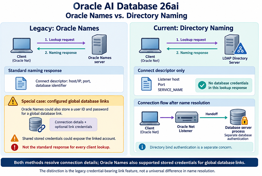 Side-by-side comparison of legacy Oracle Names versus current Oracle AI Database 26ai directory naming: both resolve a standard connect descriptor with no database credentials, but Oracle Names additionally supported storing optional credentials for configured global database links, a legacy feature directory naming has no equivalent for