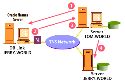 How Oracle Names resolves a request.