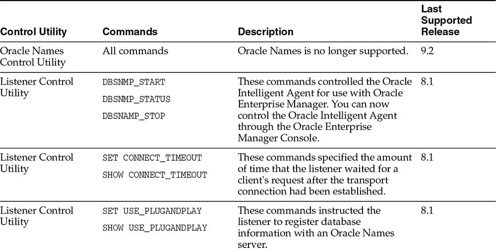 Table 3-1 Unsupported Network Control Utility Commands