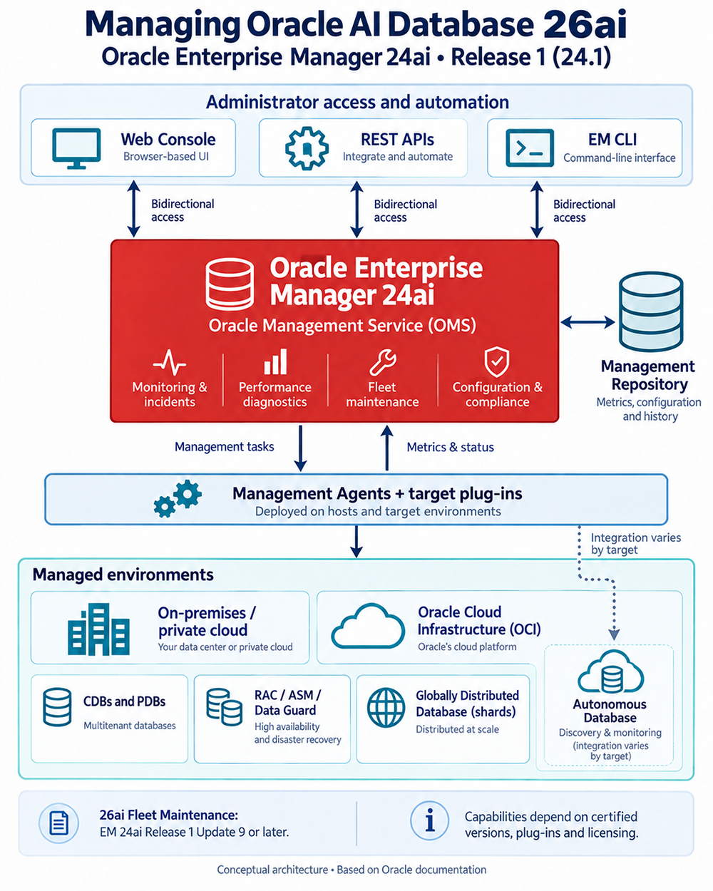 Oracle Enterprise Manager 24ai architecture diagram: administrator access through the web console, REST APIs, and EM CLI connects bidirectionally to the Oracle Management Service, which links to the Management Repository and pushes management tasks to Management Agents and target plug-ins deployed across on-premises, OCI, CDBs and PDBs, RAC/ASM/Data Guard, sharded, and Autonomous Database environments