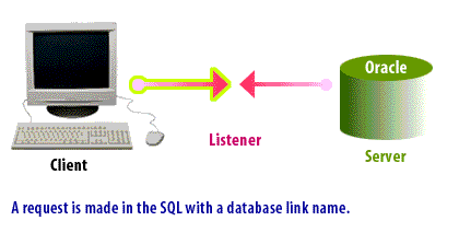 1) A request is made in the SQL with a database link name.