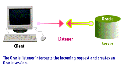 2) The Oracle listener intercepts the incoming request and creates an Oracle session.