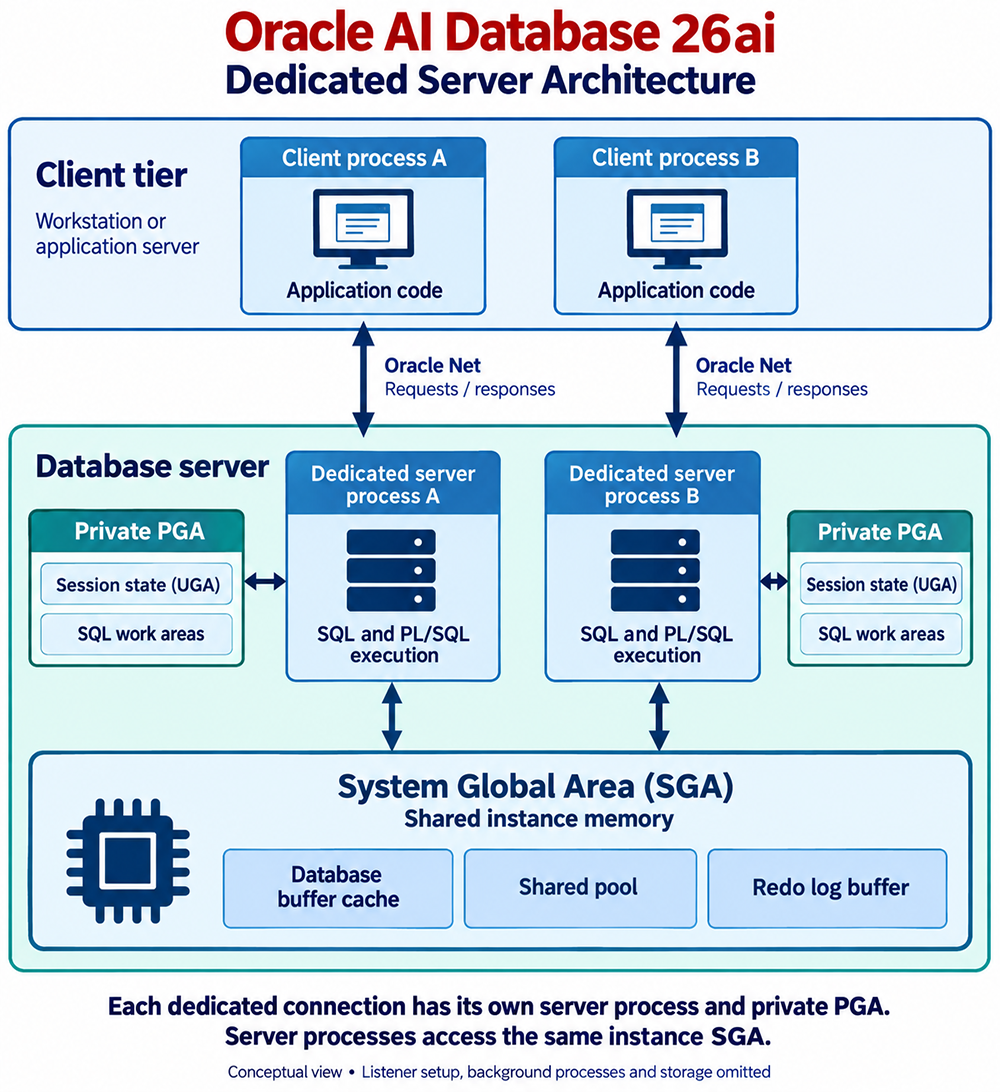 Oracle AI Database 26ai dedicated server architecture: client processes A and B connect over Oracle Net to their own dedicated server processes, each with a private PGA holding session state (UGA) and SQL work areas, while both dedicated server processes access the same instance SGA, containing the database buffer cache, shared pool, and redo log buffer