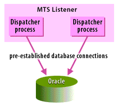 Dispatcher Process