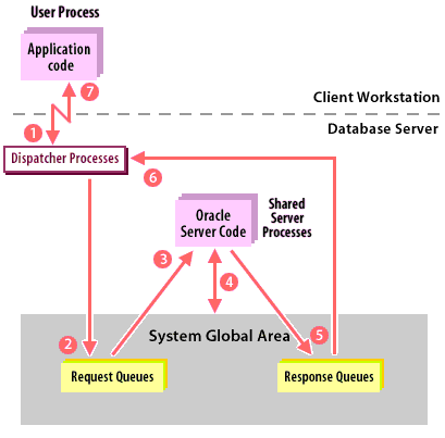 MTS architecture