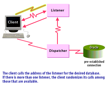 1) The client calls the address of the listener for the desired database. 