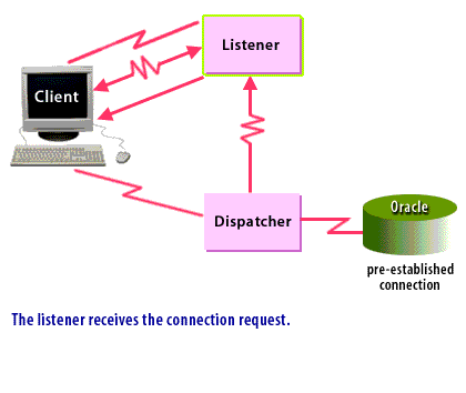2) The listener receives the connection request.