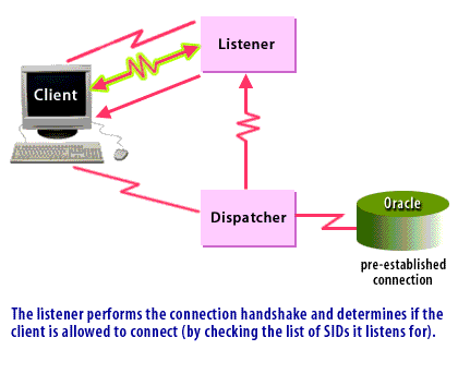 3) The listener performs the connection handshake and determines if the client is allowed to connect (by checking the list of SIDs it listens for).