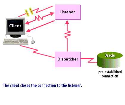 5) The client closes the connection to the listener.