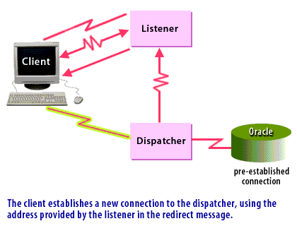 6) The client establishes a new connection to the dispatcher, using the address provided by the listener in the redirect message.