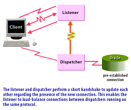 7) The listener and dispatcher perform a short handshake to update each other regarding the presence of the new connection. 