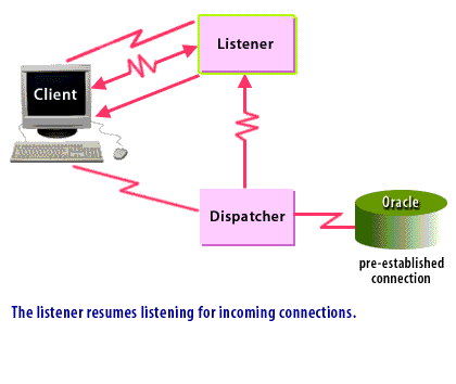 8) The listener resumes listening for incoming connections.