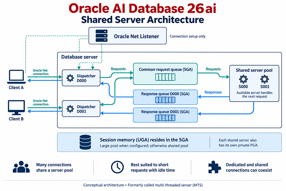 Oracle AI Database 26ai Shared Server architecture: Client A and Client B connect through the Oracle Net Listener to dispatchers D000 and D001, which place requests on a common request queue in the SGA; an available shared server from the pool (S000, S001) picks up the request, and results return through per-dispatcher response queues back to each client